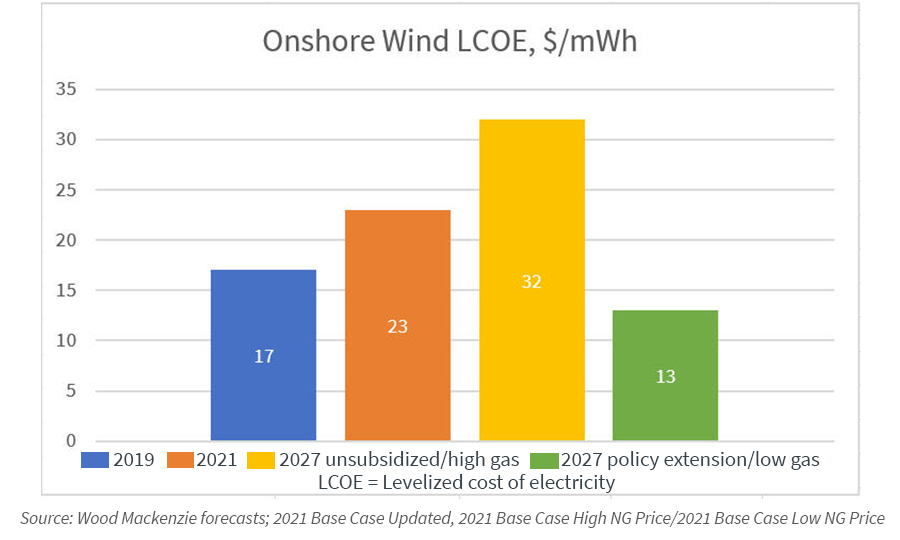 onshore wind chart measurements