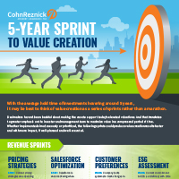 pe value creation sprints infographic