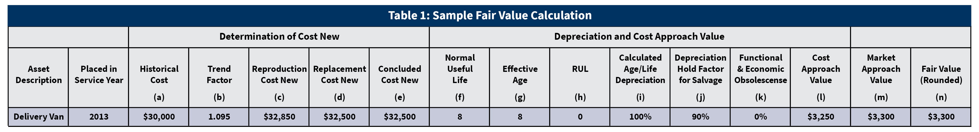 fair value