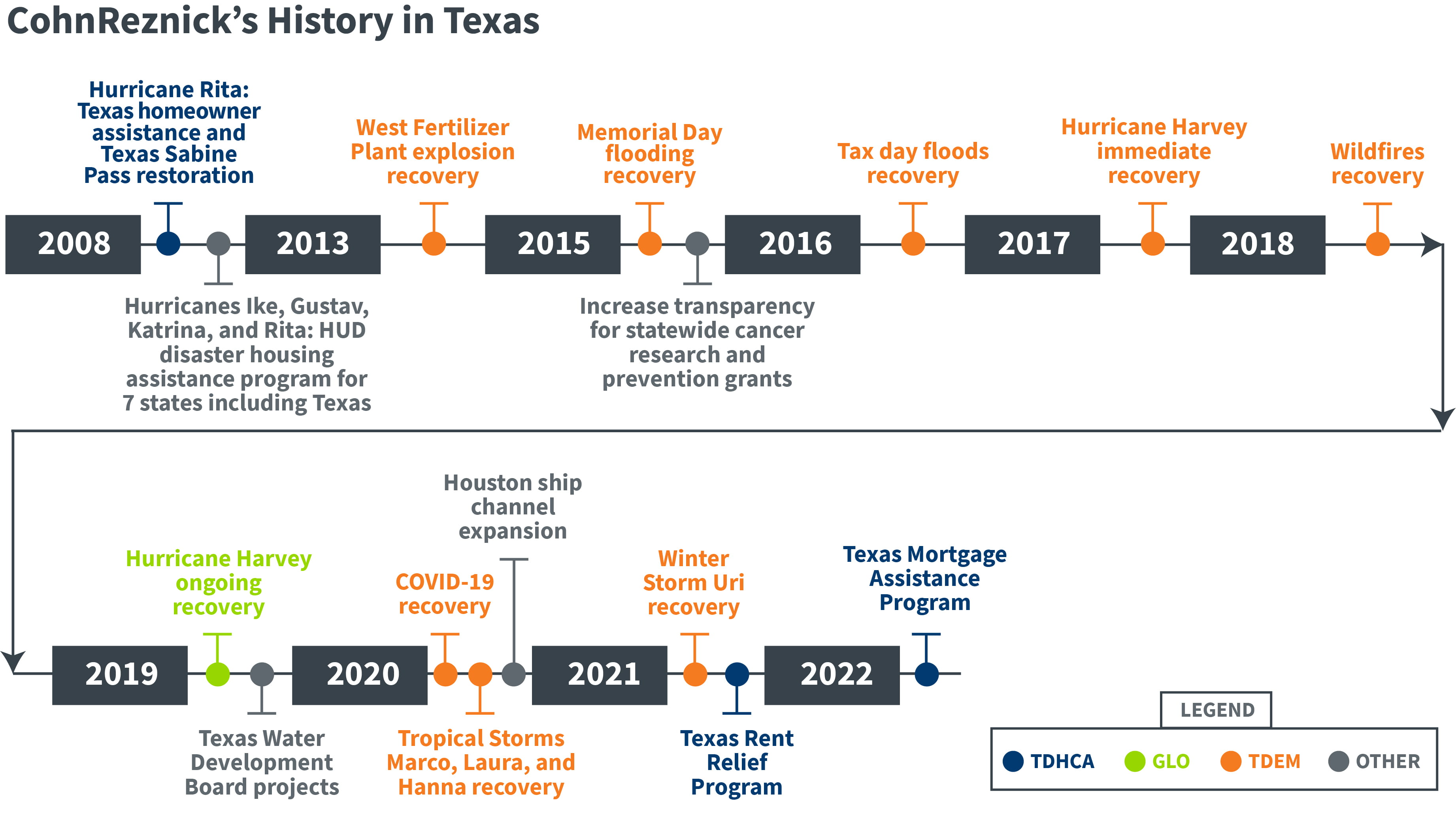 infographic showing timeline of CohnReznick providing services to state of Texas
