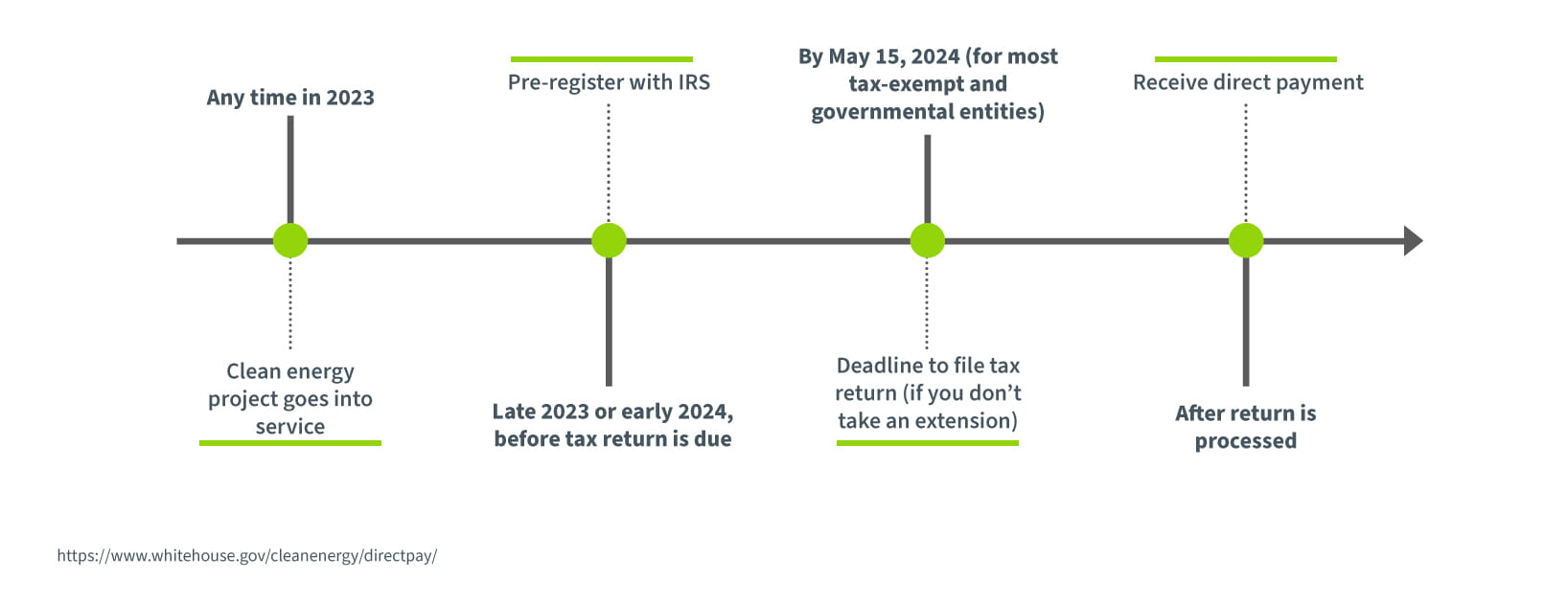 timeline of direct pay