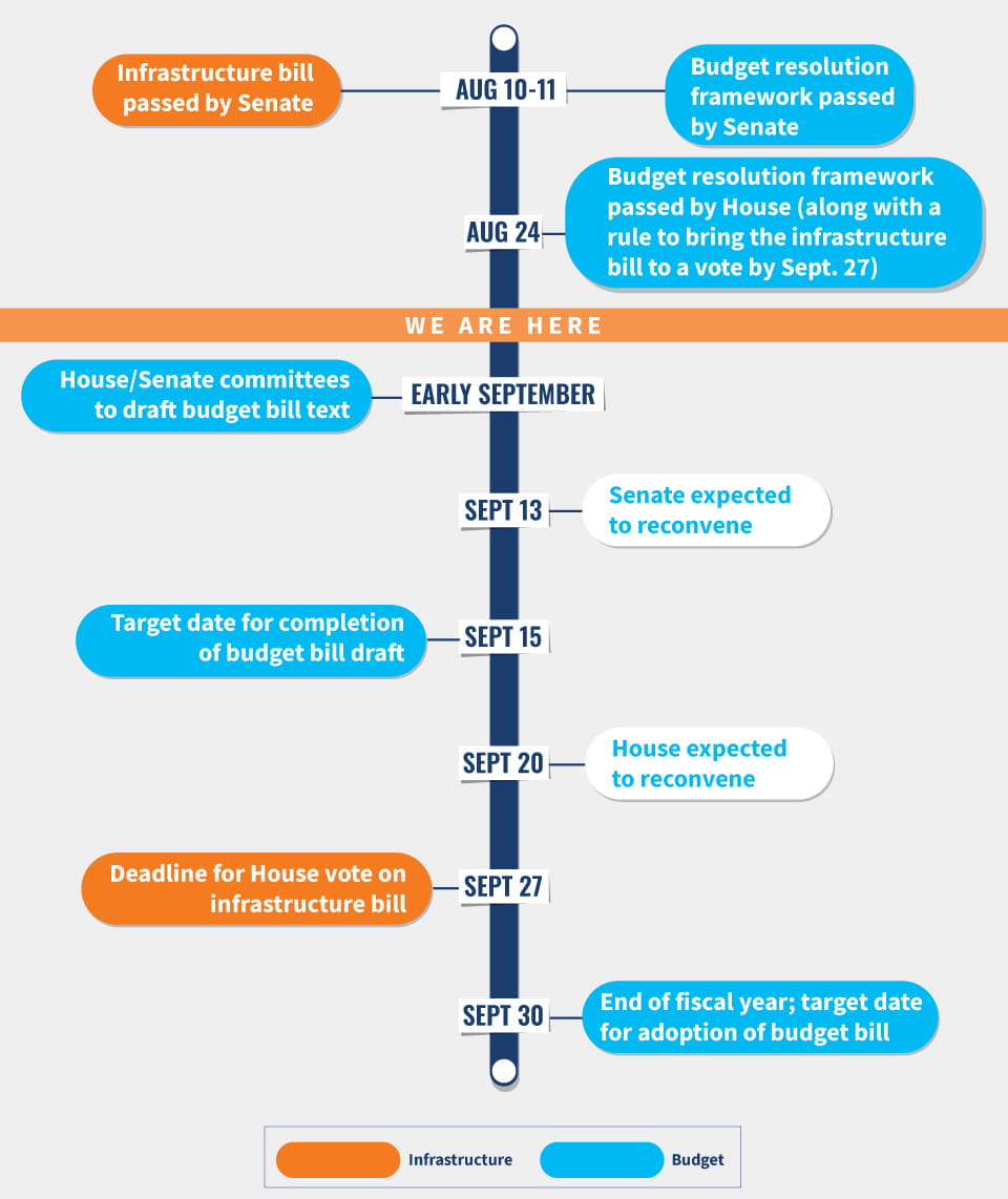 Dates to watch timeline