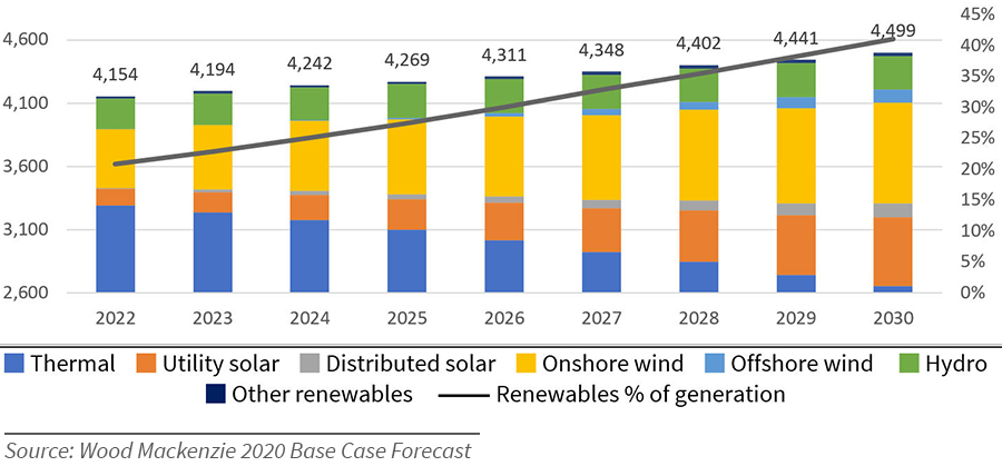 U.S. electricity generation by source under tax extension assumptions (TWh)