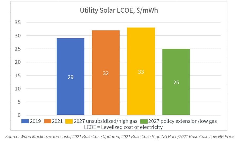 chart of utility solar measurements