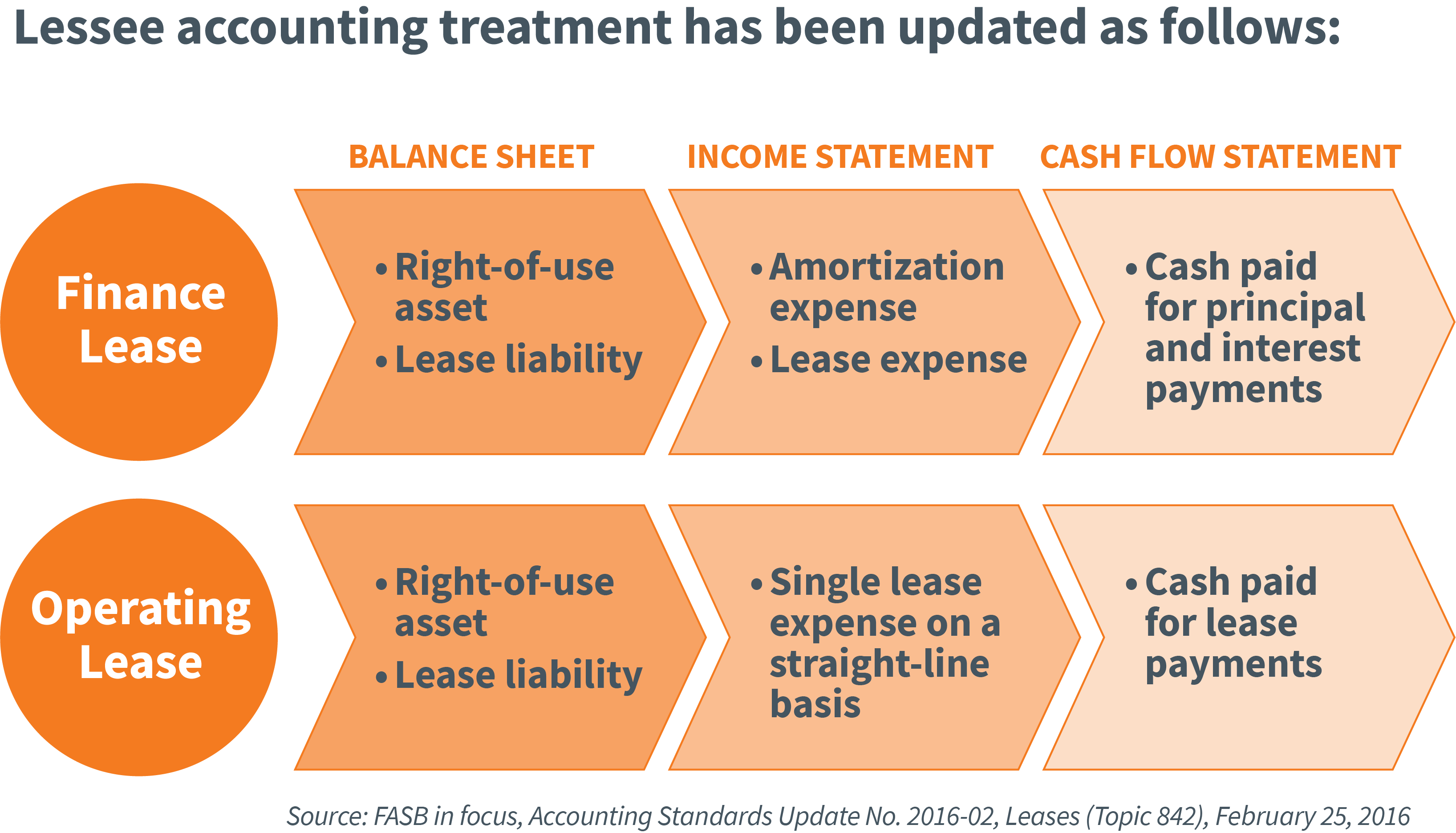 infographic showing Lessee accounting treatment update
