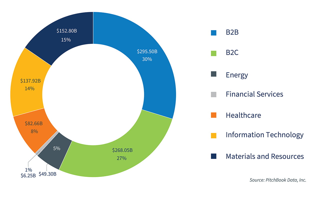Capital Invested by Primary Industry
