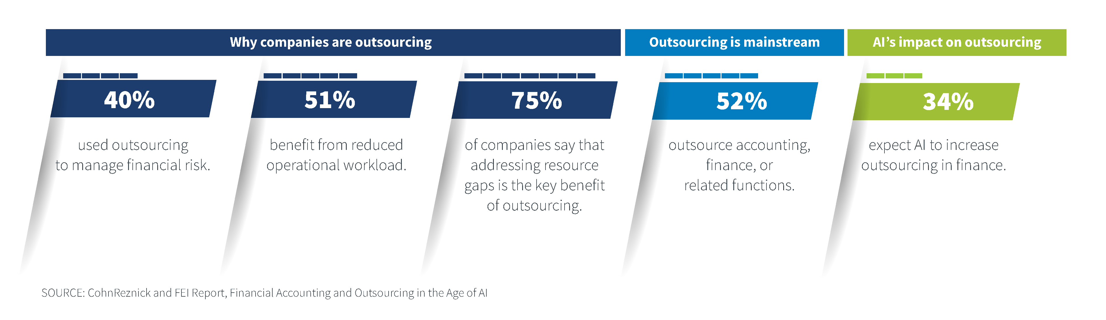CAS FEI Survey statistics