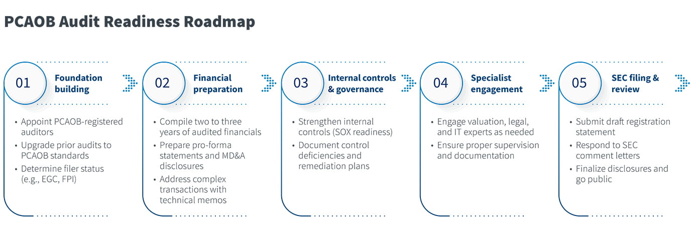 PCAOB audit readiness roadmap