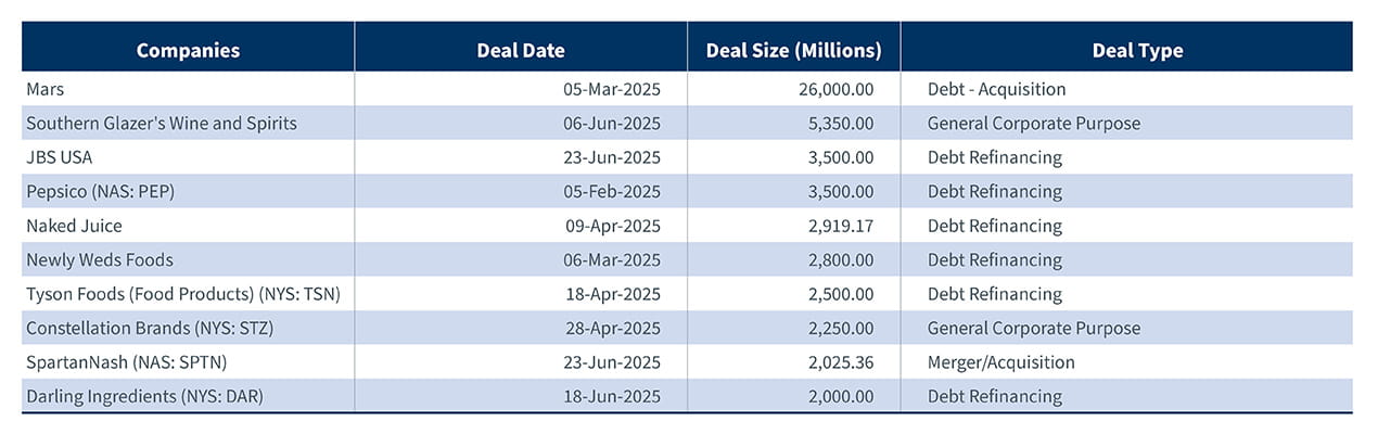 2025 H1 Top Food Beverage deals