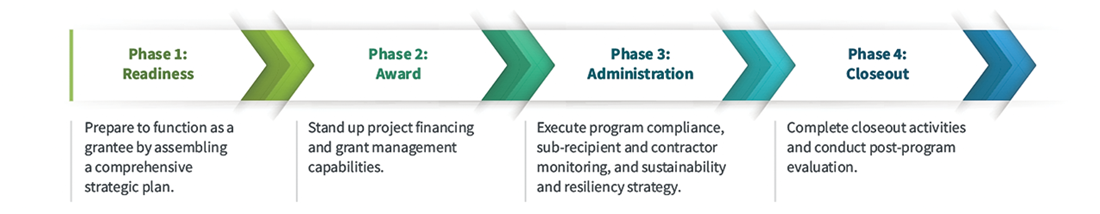 GGRF phases infographic