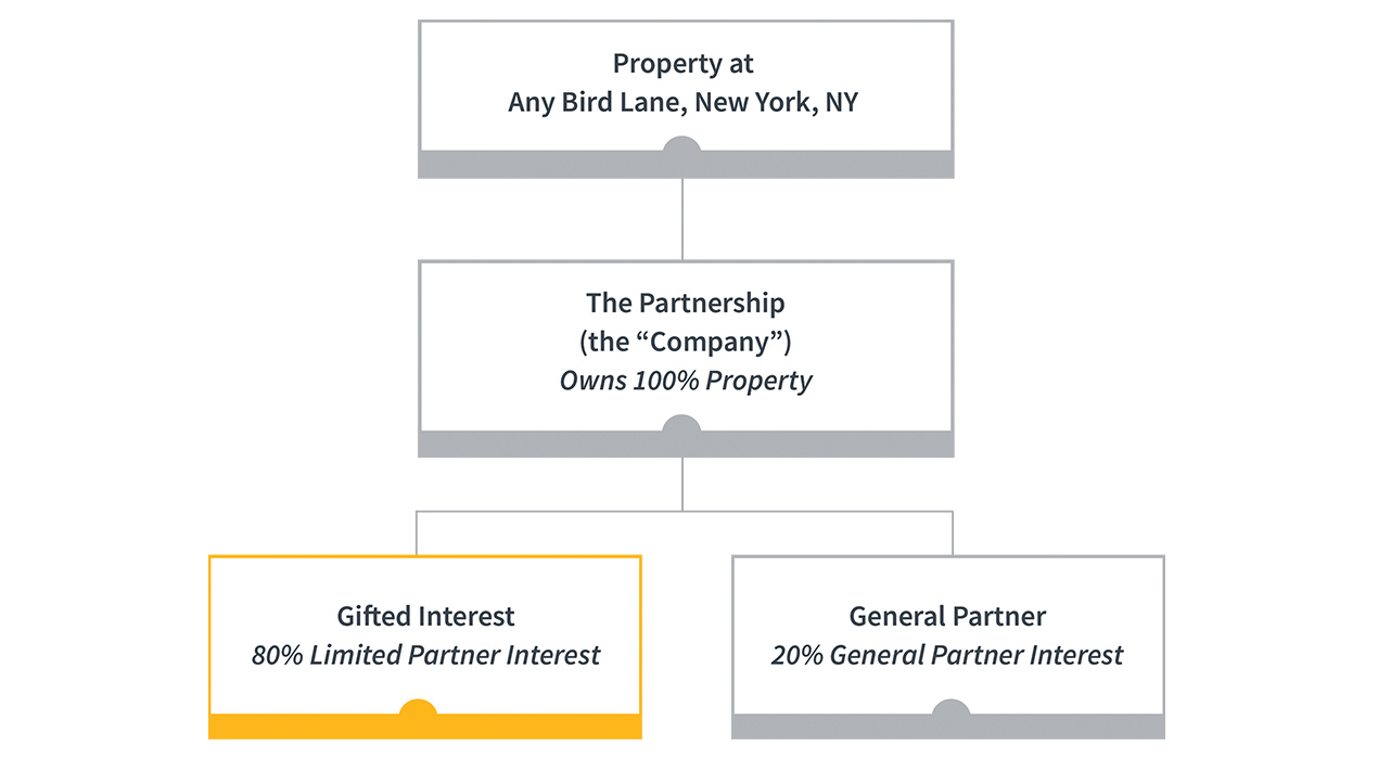 Fractional Interest Org chart