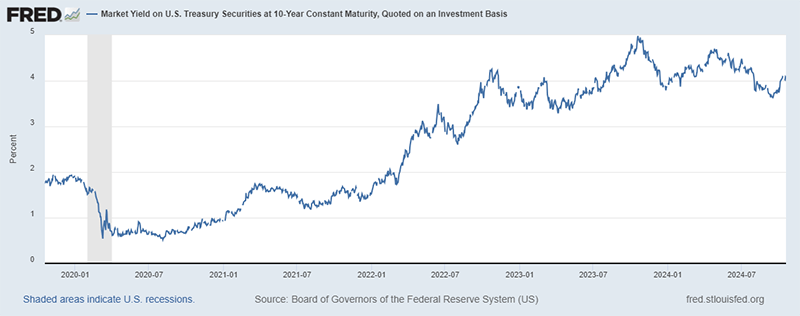 fred graph