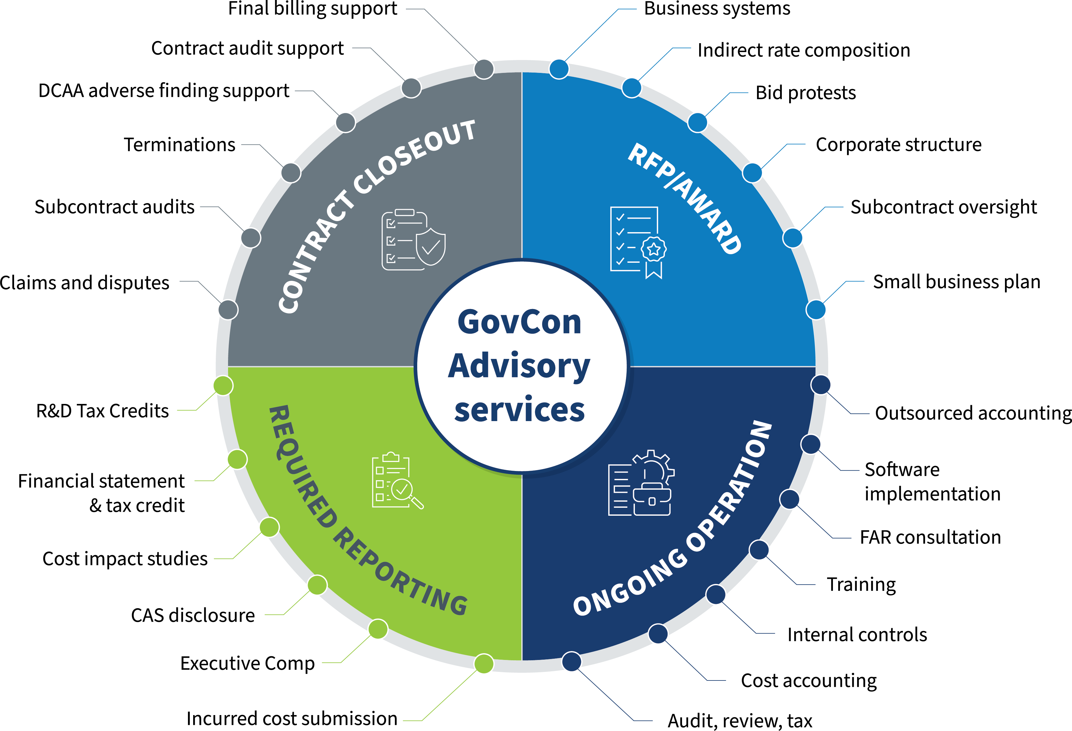 GovCon services