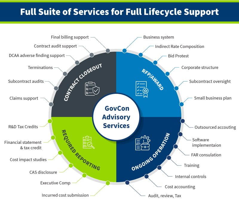 Government Contractor Services: FAR and CAS Compliance, DCAA 