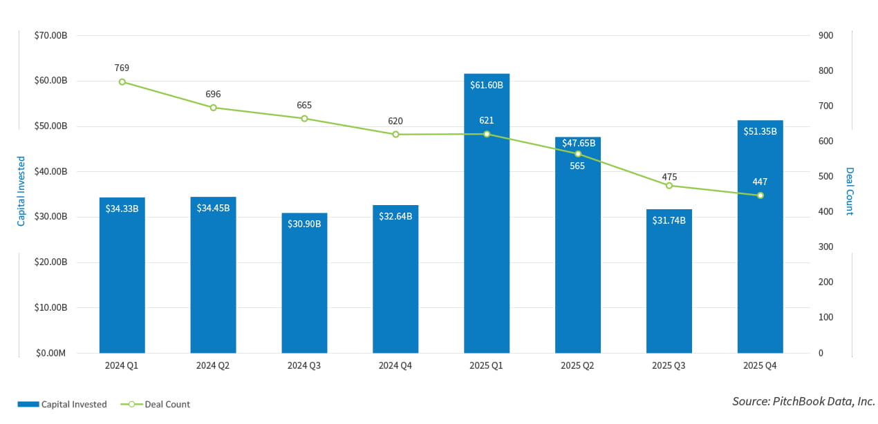 FB Capital Invested  Deal Count