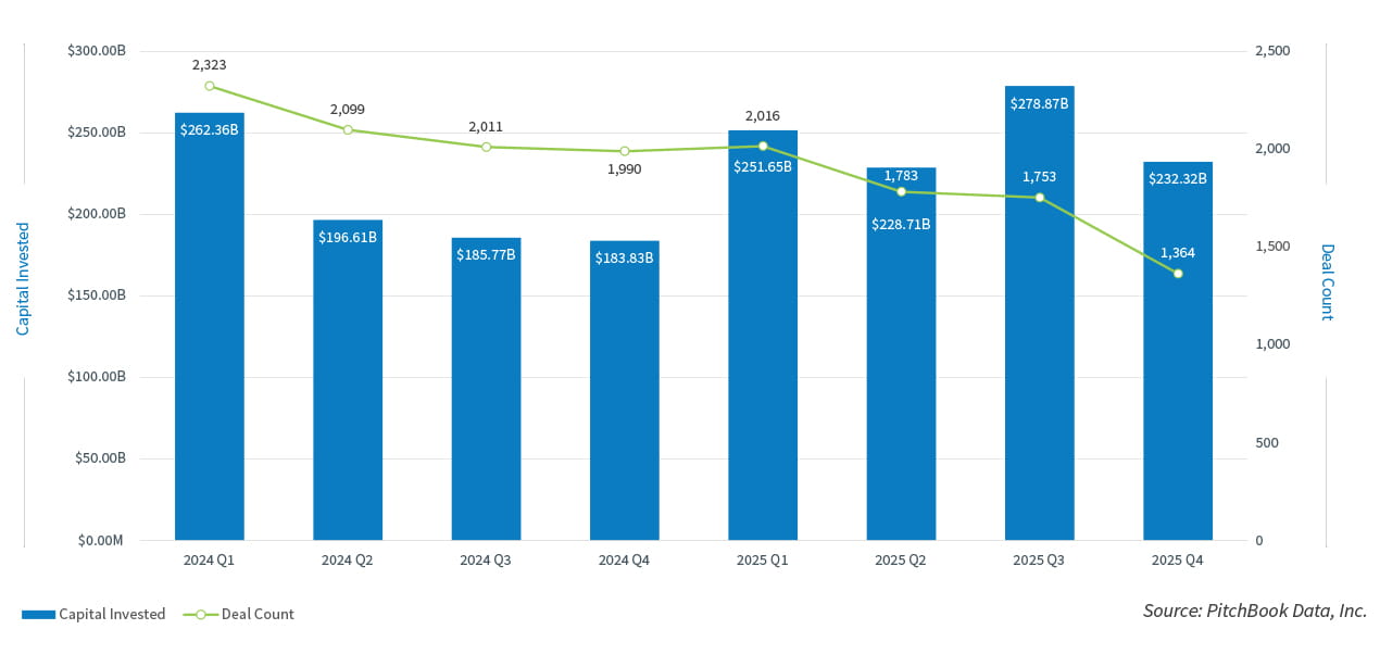 MD Capital Invested  Deal Count