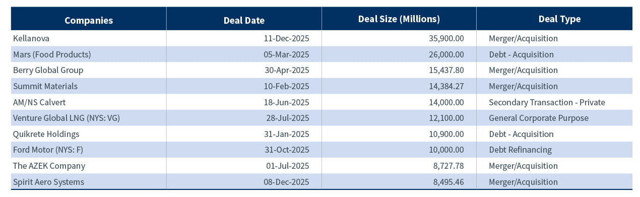 Top 10 MD Deals