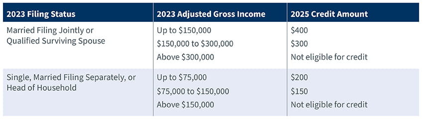 table of payroll