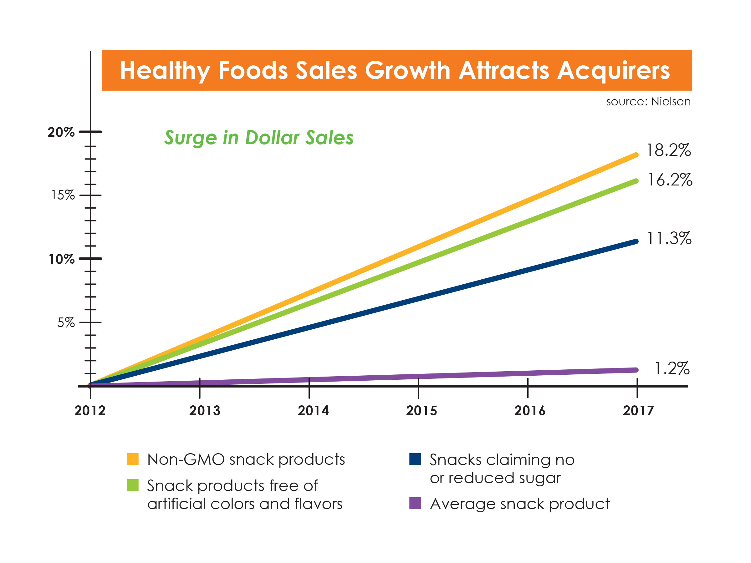 healthy food sales