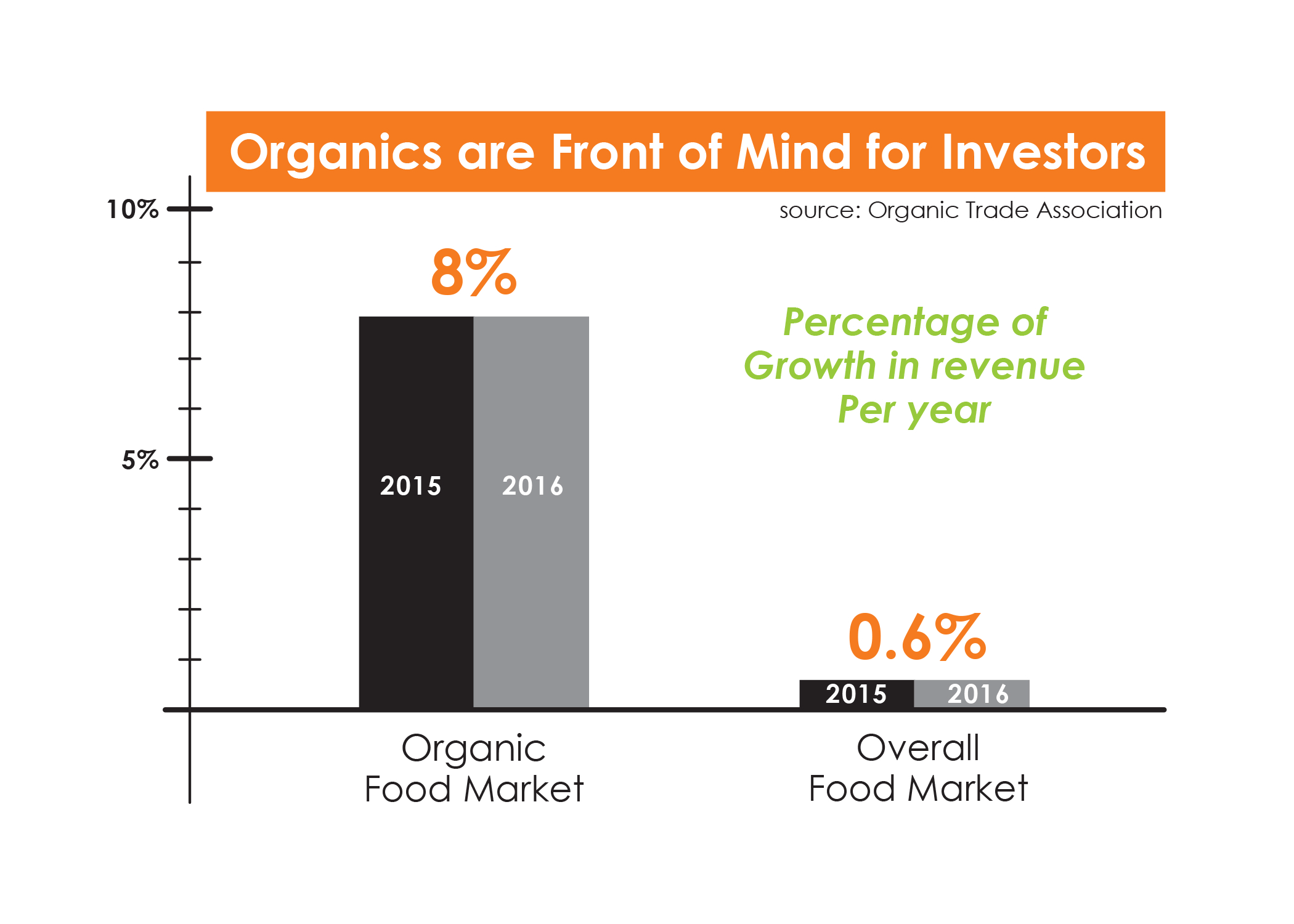 organics top of mind for investors
