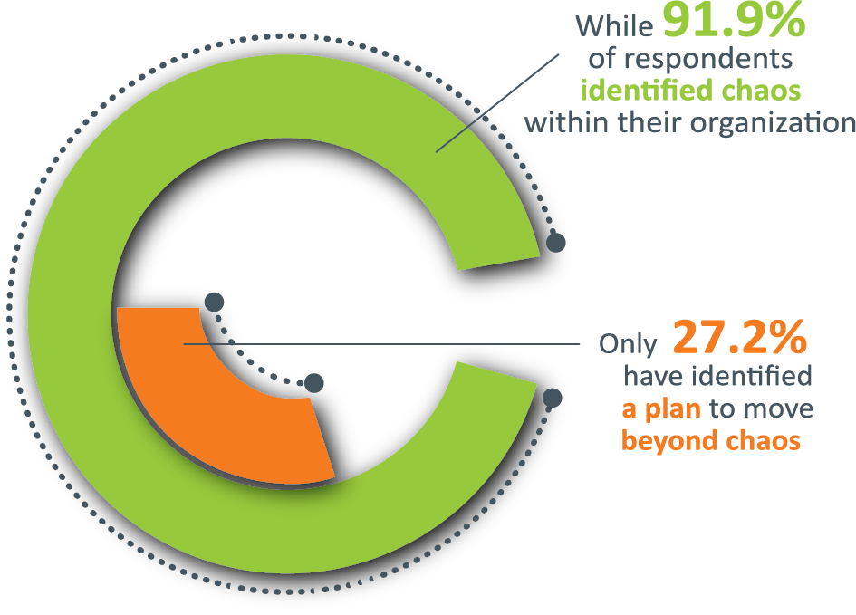 Taking Action - While 91% of respondents identified chaos within their organization - Only 27.2% have identified a plan to move beyond chaos