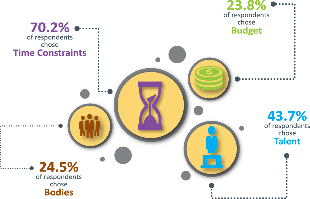 Why haven't you moved beyond Chaos? - 70.2% of respondents chose Time Constraints - 23.8% of respondents chose Budget - 43.7% of respondents chose Talent - 24.5% of respondents chose Bodies