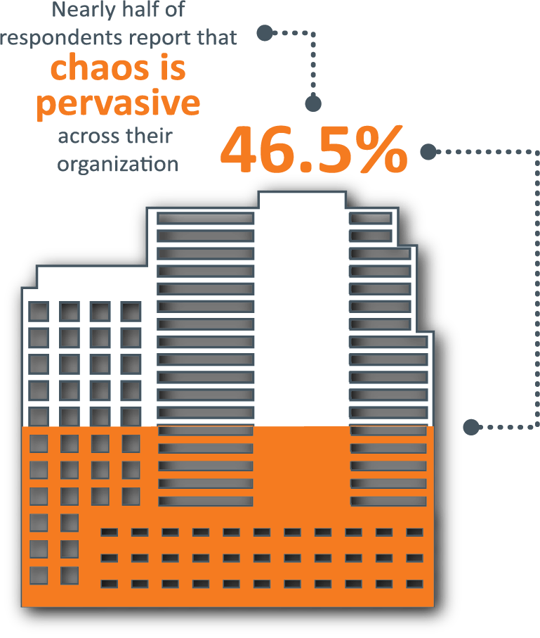 Nearly half of respondents report that chaos is pervasive across their organization - 46.5%