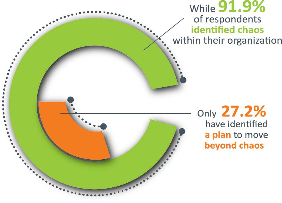 Taking Action - While 91% of respondents identified chaos within their organization - Only 27.2% have identified a plan to move beyond chaos