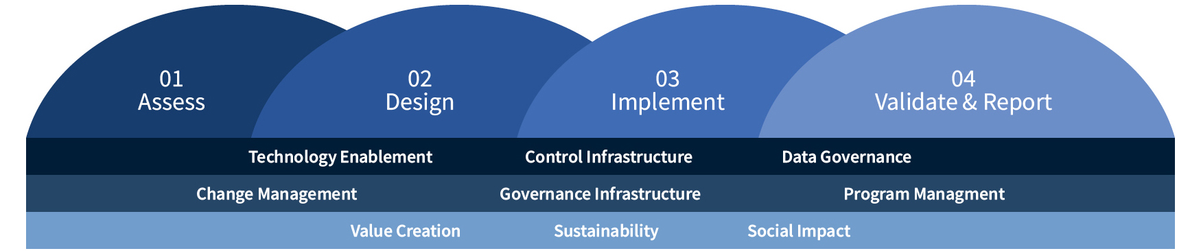 1. Assess 2. Design 3. Implement 4. Validate and Report