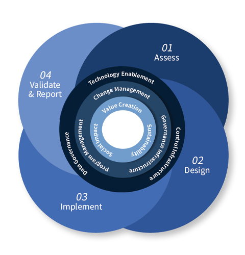 1. Assess 2. Design 3. Implement 4. Validate and Report
