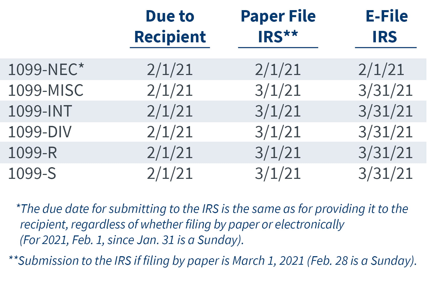 Changes to Form 1099 Filing for 2020