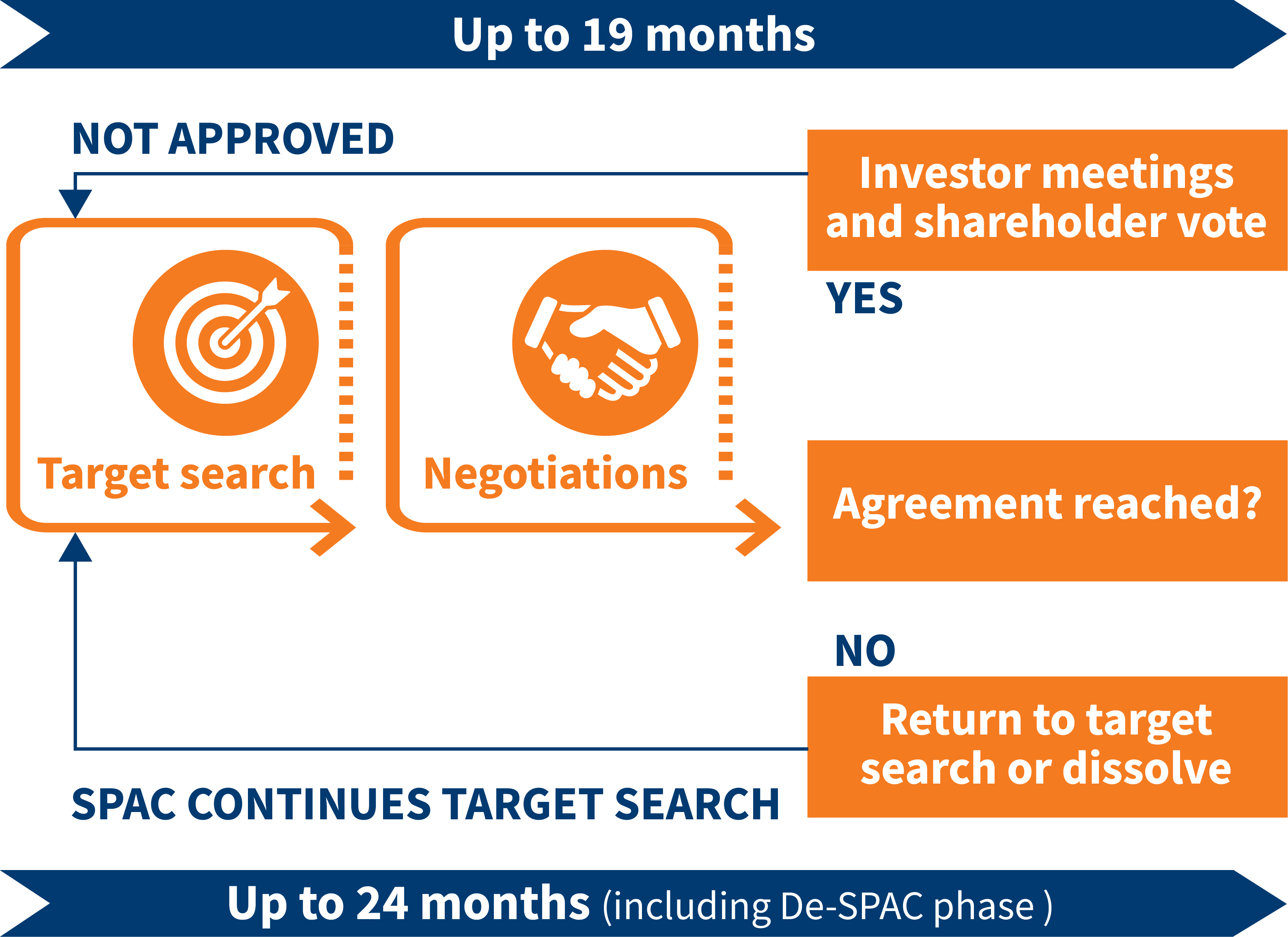 Phases in the lifecycle of a SPAC