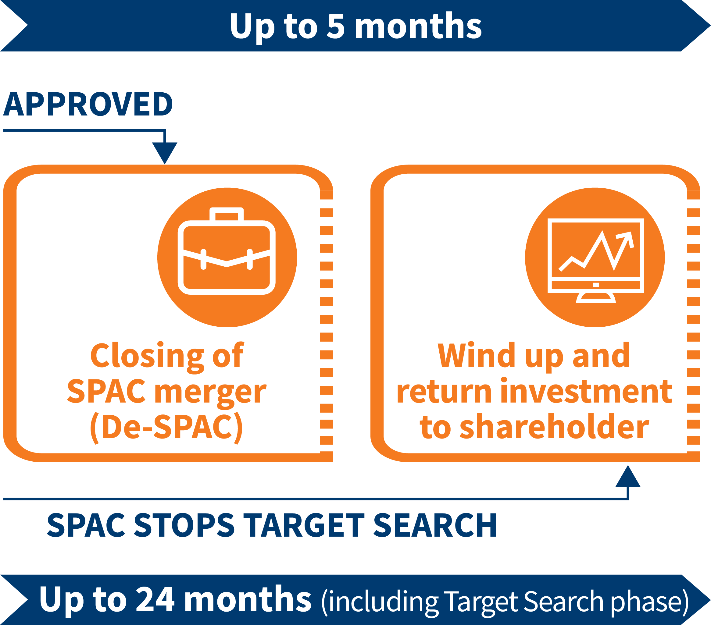 Phases in the lifecycle of a SPAC