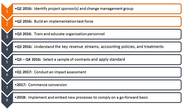 CohnReznick Revenue Recognition 8 Steps