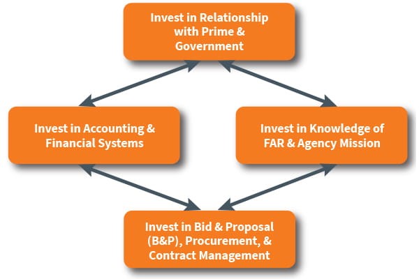 What You Need to Know to Grow in the Federal Marketplace