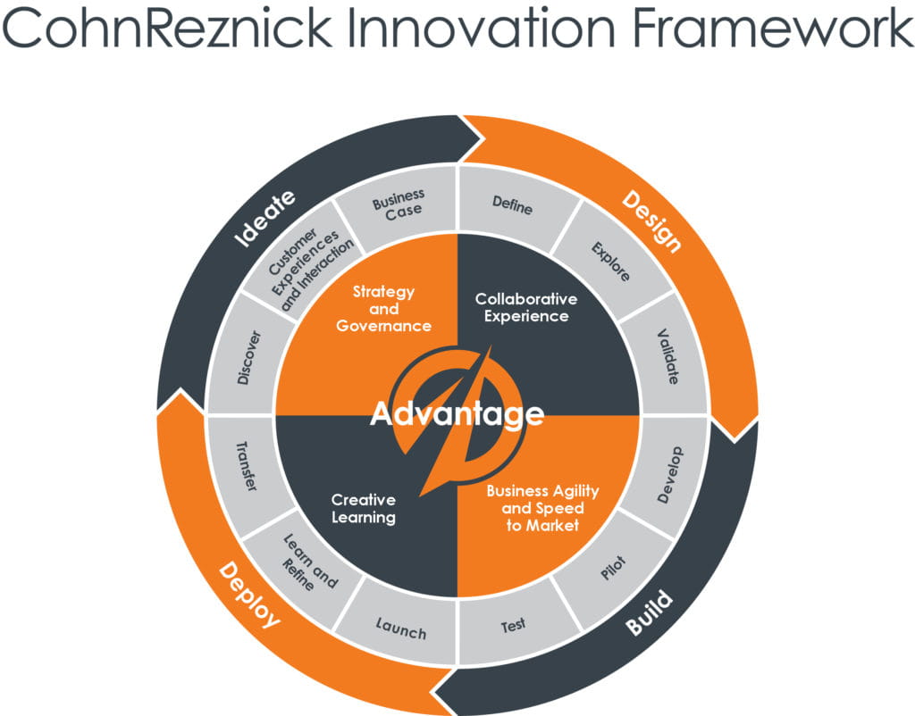 CohnReznick Innovation Framework