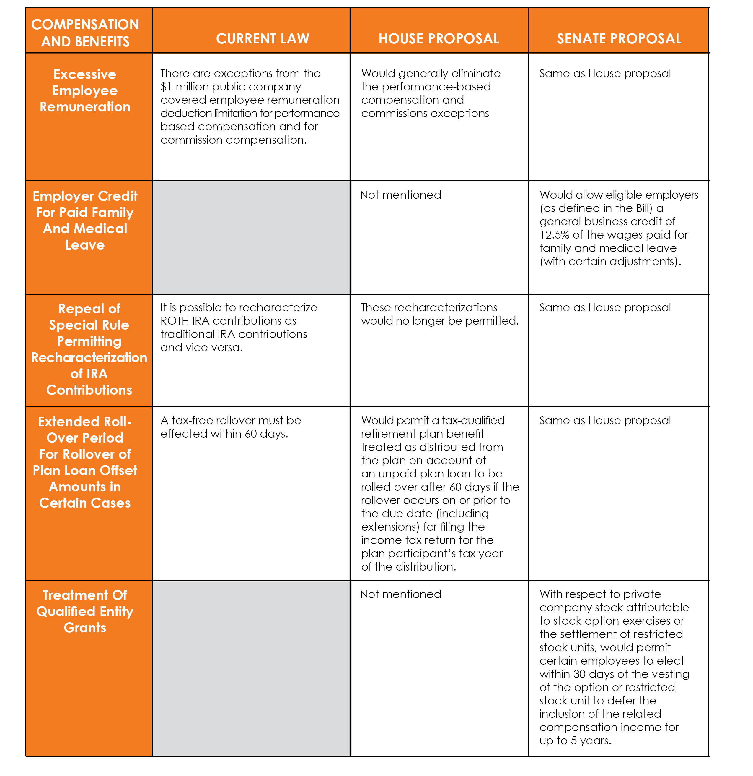 Compensation and Benefits