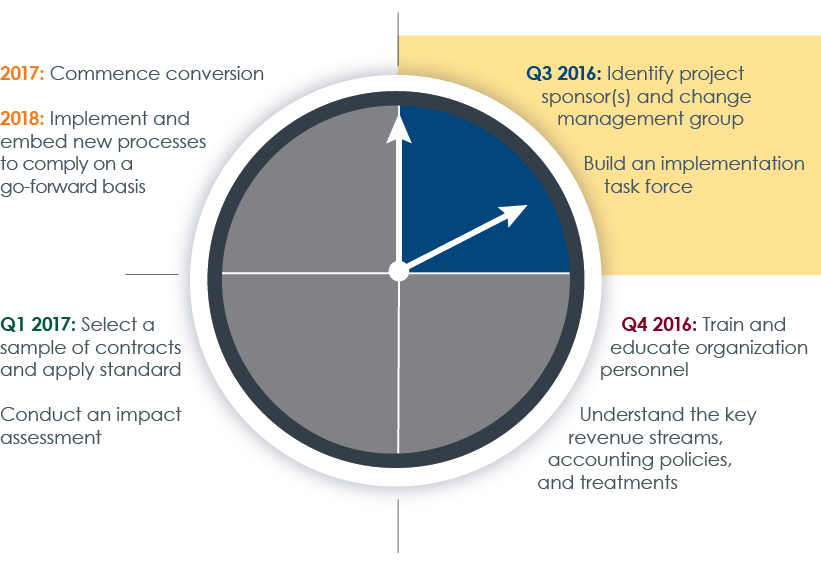 CohnReznick Revenue Recognition