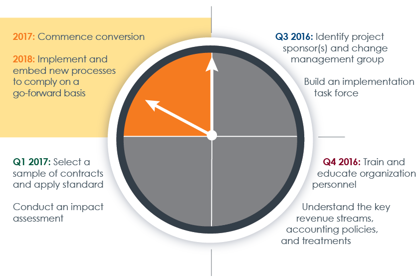 CohnReznick Revenue Recognition Q4