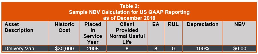 Sample NBV Calculation for US GAAP Reporting