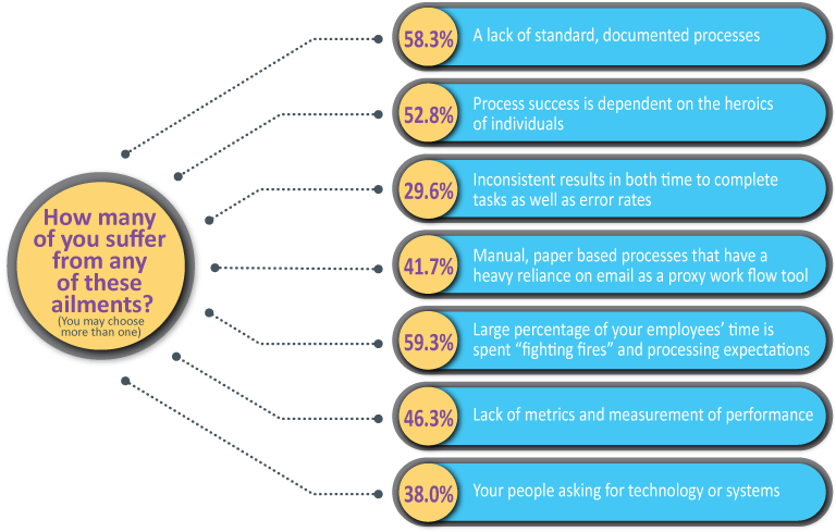 Symptoms Of Chaos - How many of you suffer from any of these ailments? - A lack of standard documented process, process success is dependent on the heroics of individuals, Inconsistent results in both time to complete tasks as well as error rates, Manual paper based processes that have a heavy reliance on email as a proxy workflow tool, Large percentage of your employees' time is spent fighting fires and processing exceptions, Lack of metrics and measurement of performance, Your people asking for technology or systems