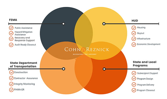 Recovery services graphic illustrating CohnReznick areas of Expertise: FEMA, HUD, State and Local programs and State Department of Transportation